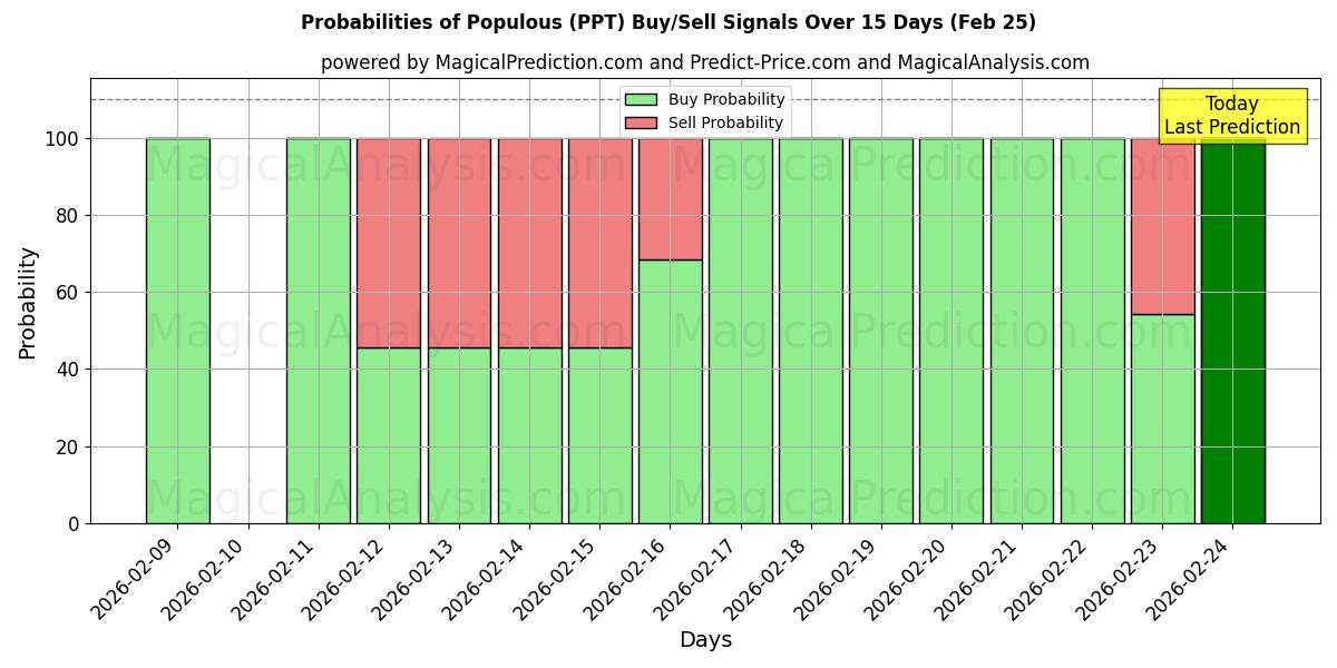 Probabilities of Folkelig (PPT) Buy/Sell Signals Using Several AI Models Over 5 Days (25 Feb) 