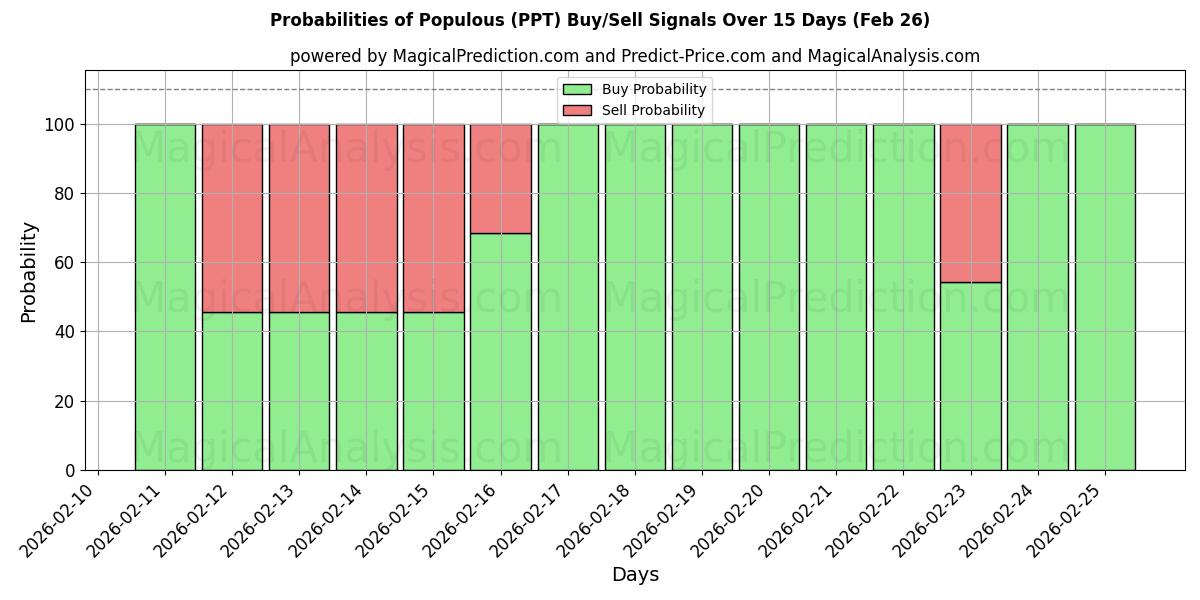 Probabilities of Suosittu (PPT) Buy/Sell Signals Using Several AI Models Over 5 Days (26 Feb) 