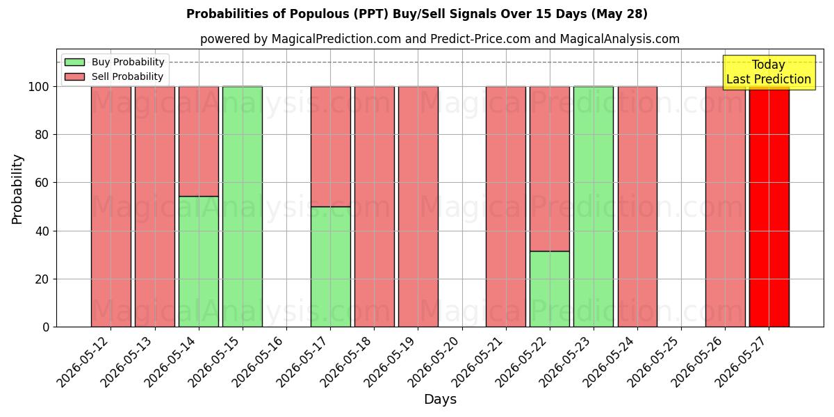 Probabilities of Populært (PPT) Buy/Sell Signals Using Several AI Models Over 5 Days (28 May) 