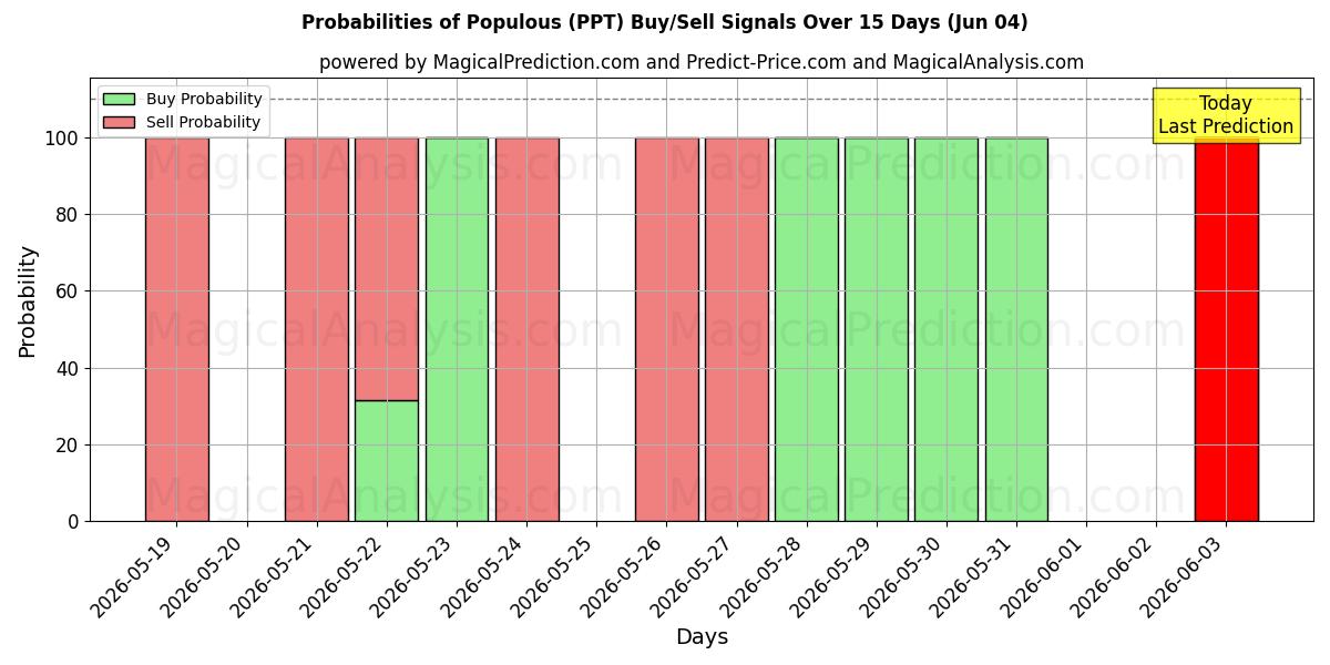 Probabilities of Kalabalık (PPT) Buy/Sell Signals Using Several AI Models Over 5 Days (04 Jun) 