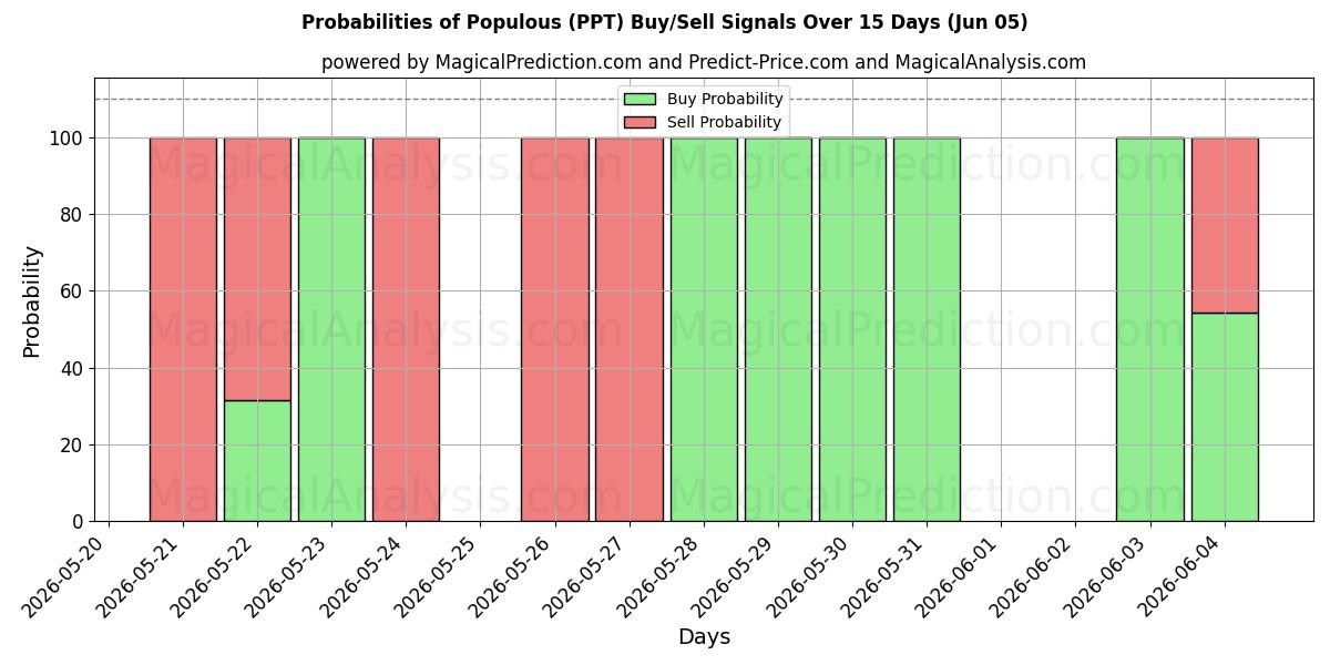 Probabilities of كثيفة السكان (PPT) Buy/Sell Signals Using Several AI Models Over 5 Days (05 Jun) 