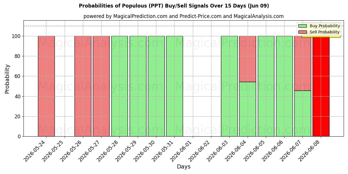 Probabilities of Folkelig (PPT) Buy/Sell Signals Using Several AI Models Over 5 Days (09 Jun) 