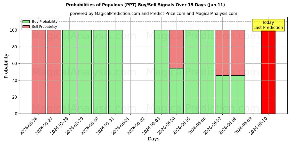 Probabilities of Popoloso (PPT) Buy/Sell Signals Using Several AI Models Over 5 Days (11 Jun) 