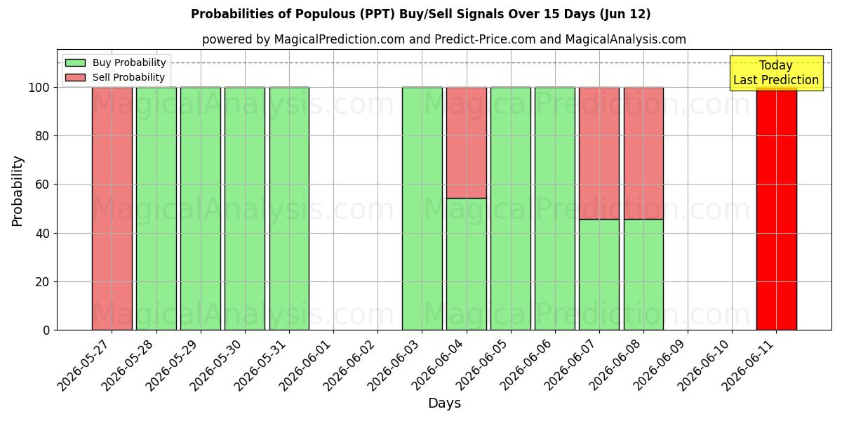 Probabilities of Peuplé (PPT) Buy/Sell Signals Using Several AI Models Over 5 Days (12 Jun) 