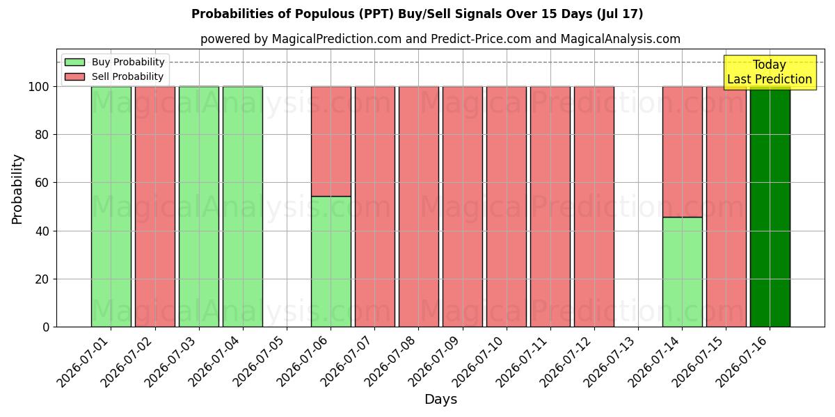 Probabilities of Populært (PPT) Buy/Sell Signals Using Several AI Models Over 5 Days (17 Jul) 