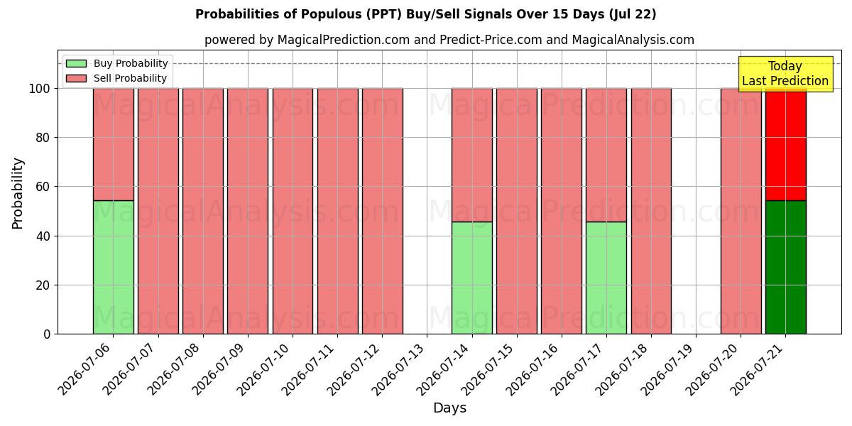 Probabilities of كثيفة السكان (PPT) Buy/Sell Signals Using Several AI Models Over 5 Days (22 Jul) 