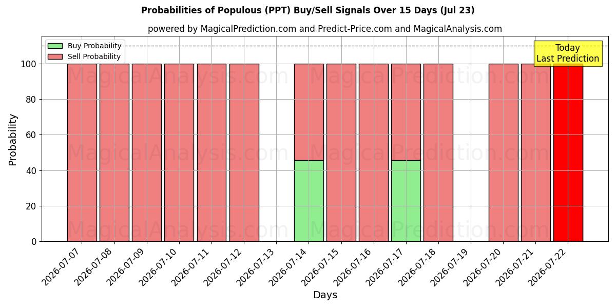 Probabilities of Bevölkerungsreich (PPT) Buy/Sell Signals Using Several AI Models Over 5 Days (23 Jul) 