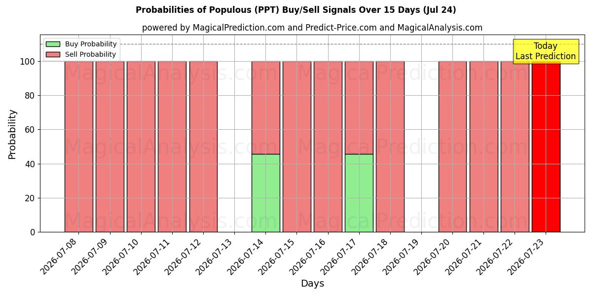 Probabilities of Folkelig (PPT) Buy/Sell Signals Using Several AI Models Over 5 Days (24 Jul) 