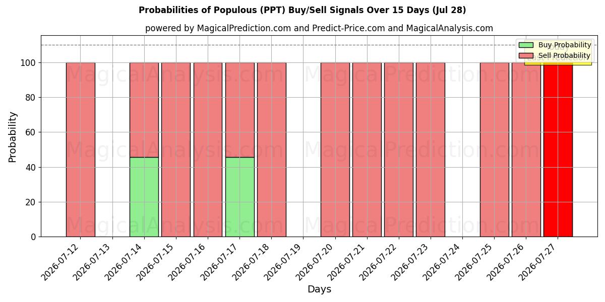 Probabilities of Suosittu (PPT) Buy/Sell Signals Using Several AI Models Over 5 Days (28 Jul) 