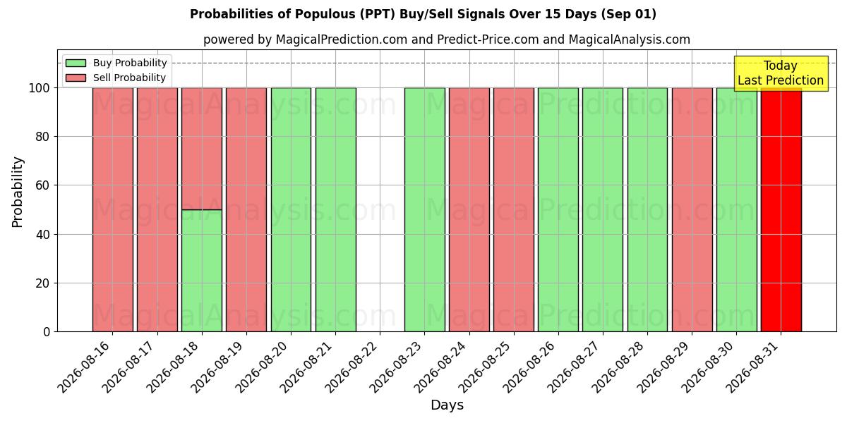 Probabilities of Populært (PPT) Buy/Sell Signals Using Several AI Models Over 5 Days (01 Sep) 