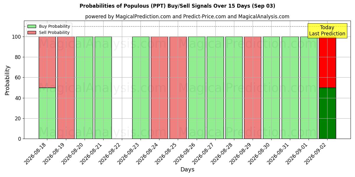 Probabilities of Kalabalık (PPT) Buy/Sell Signals Using Several AI Models Over 5 Days (03 Sep) 