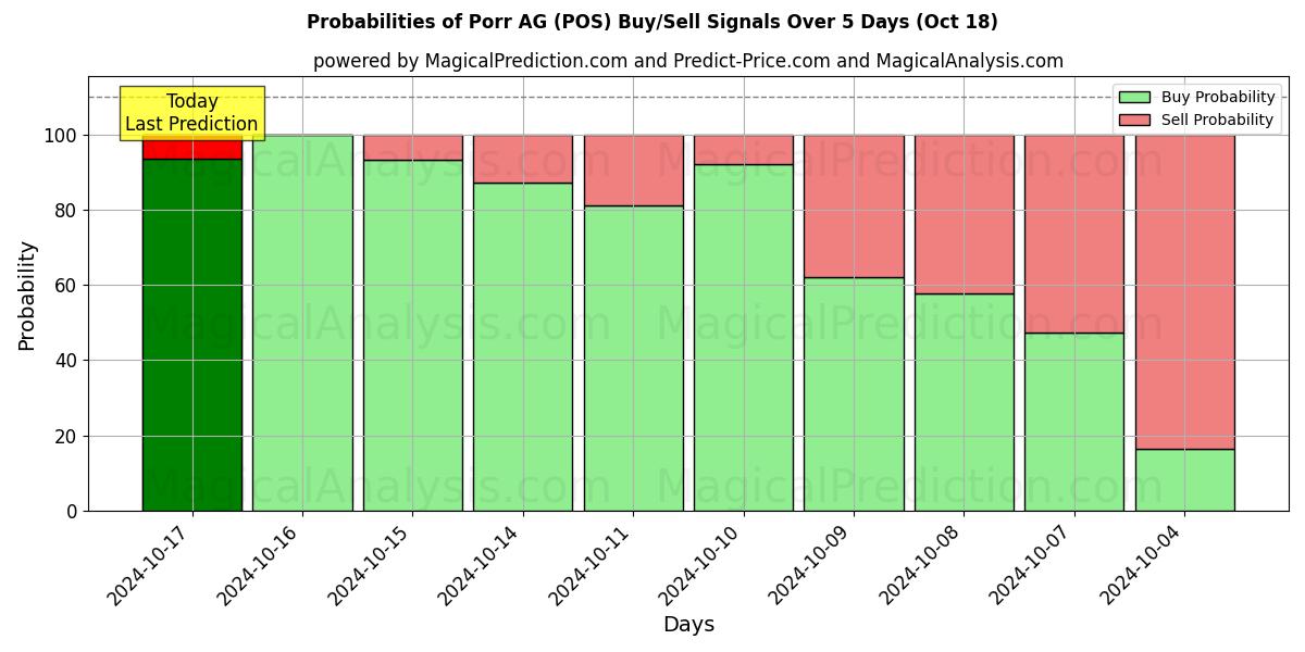 Probabilities of Porr AG (POS) Buy/Sell Signals Using Several AI Models Over 5 Days (18 Oct) 