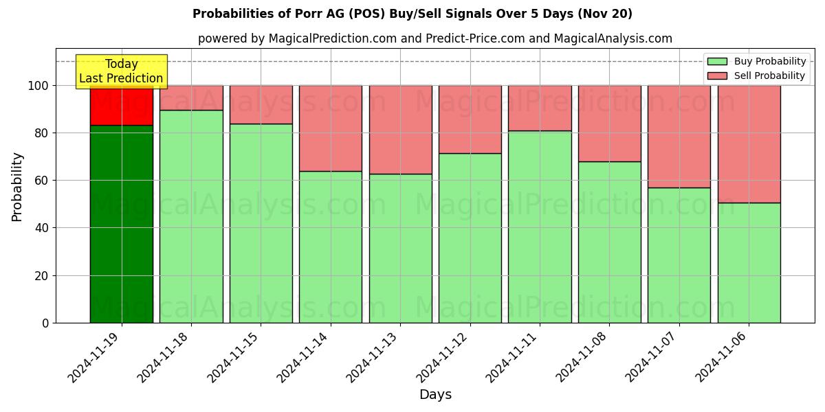 Probabilities of Porr AG (POS) Buy/Sell Signals Using Several AI Models Over 5 Days (20 Nov) 