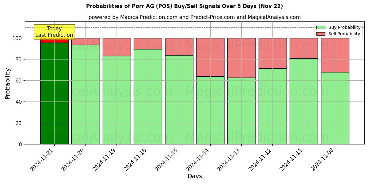 Probabilities of Porr AG (POS) Buy/Sell Signals Using Several AI Models Over 5 Days (22 Nov) 