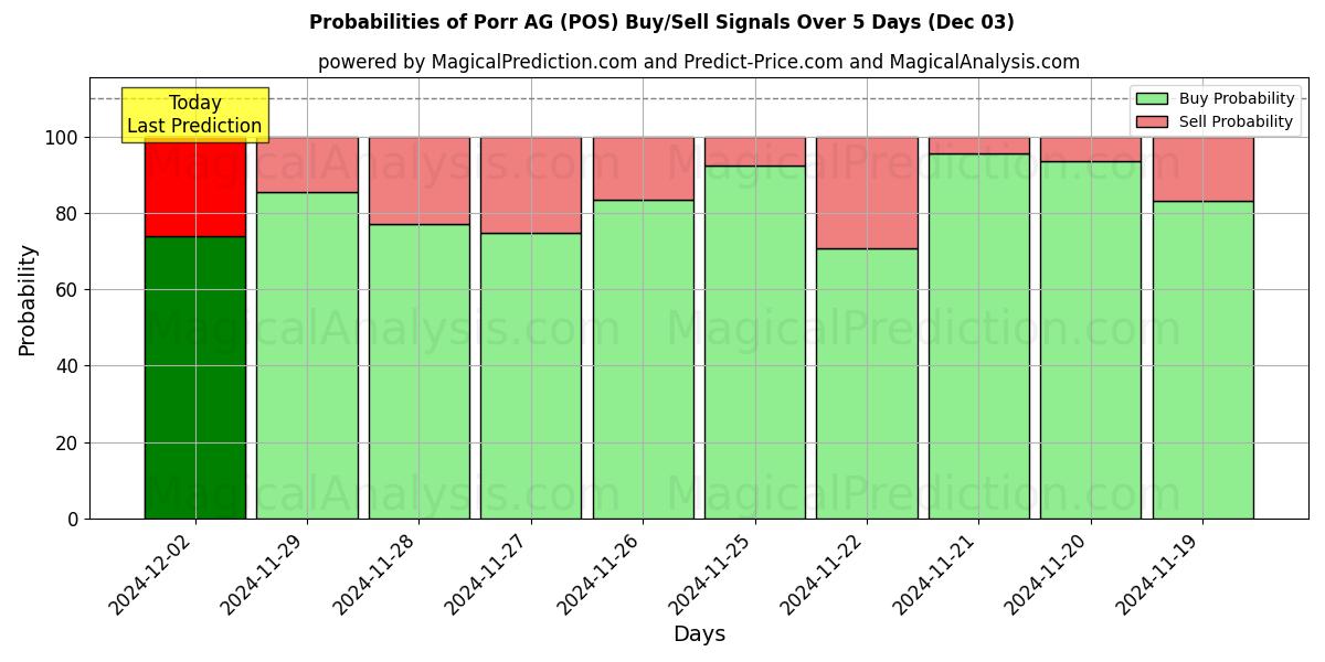 Probabilities of Porr AG (POS) Buy/Sell Signals Using Several AI Models Over 5 Days (03 Dec) 