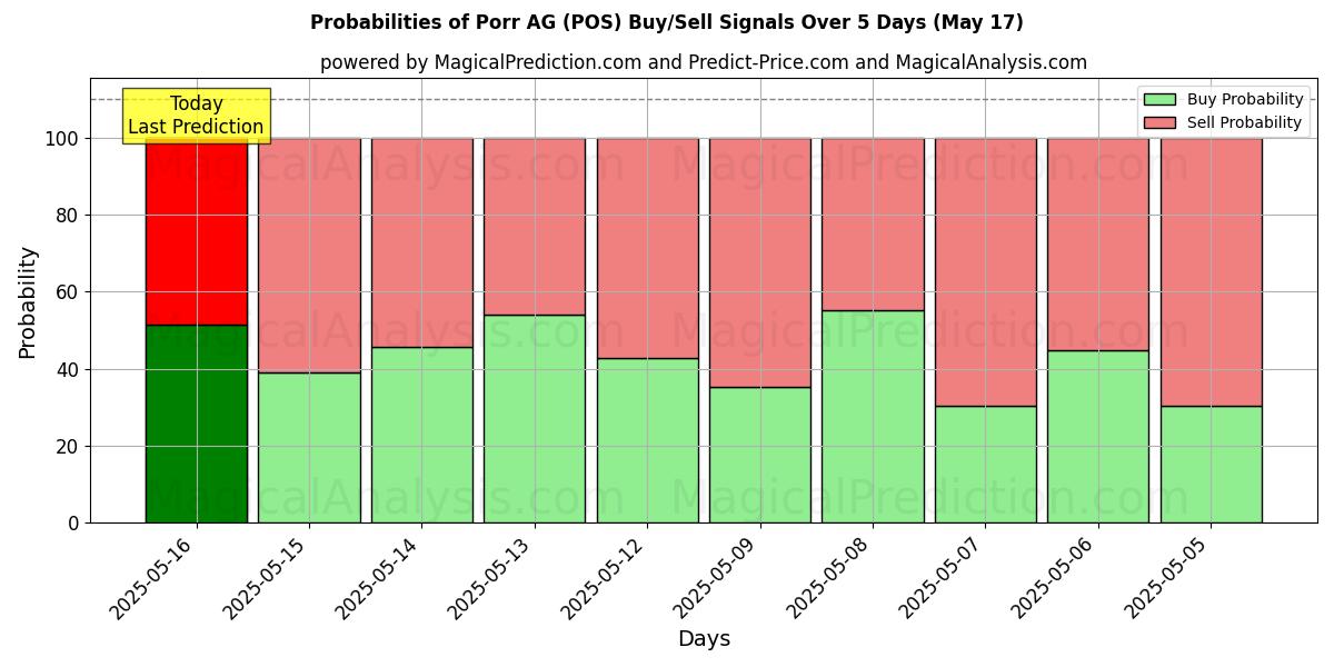 Probabilities of Porr AG (POS) Buy/Sell Signals Using Several AI Models Over 5 Days (17 May) 