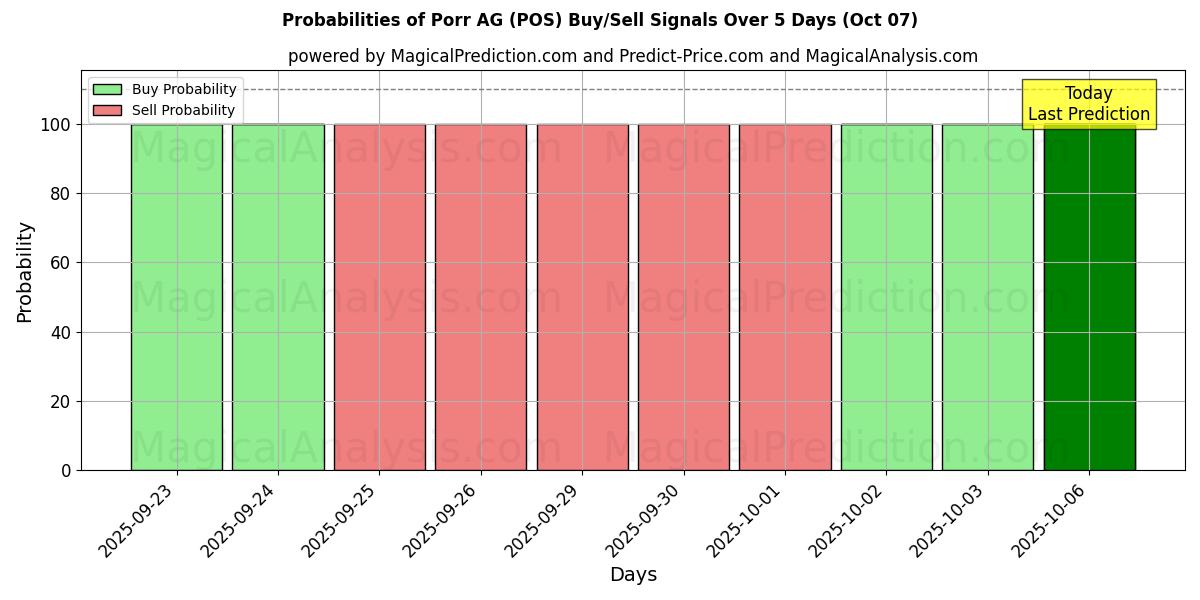 Probabilities of Porr AG (POS) Buy/Sell Signals Using Several AI Models Over 5 Days (07 Oct) 