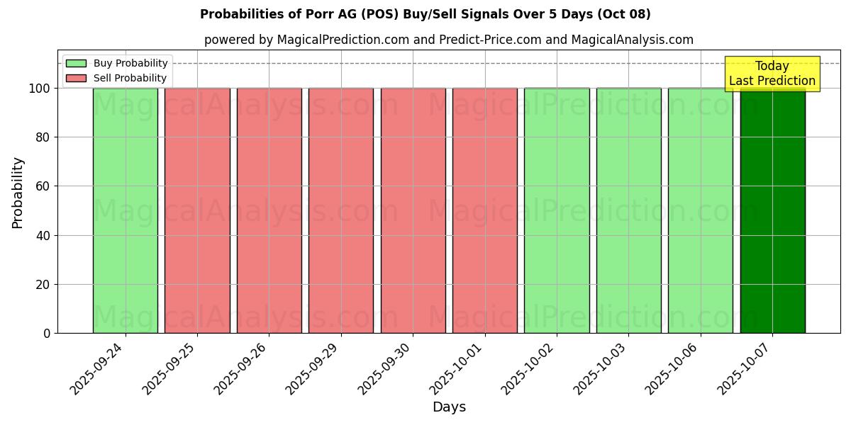 Probabilities of Porr AG (POS) Buy/Sell Signals Using Several AI Models Over 5 Days (08 Oct) 