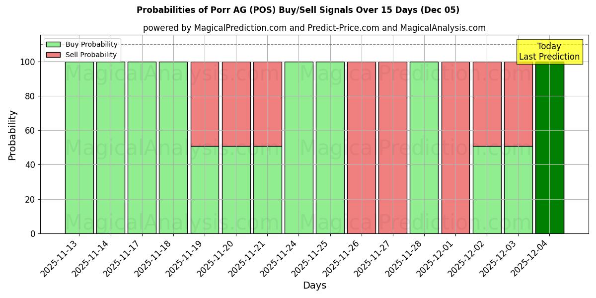 احتمالات سیگنال‌های خرید/فروش Porr AG (POS) با استفاده از چندین مدل هوش مصنوعی در طول 10 روز (13 Nov)