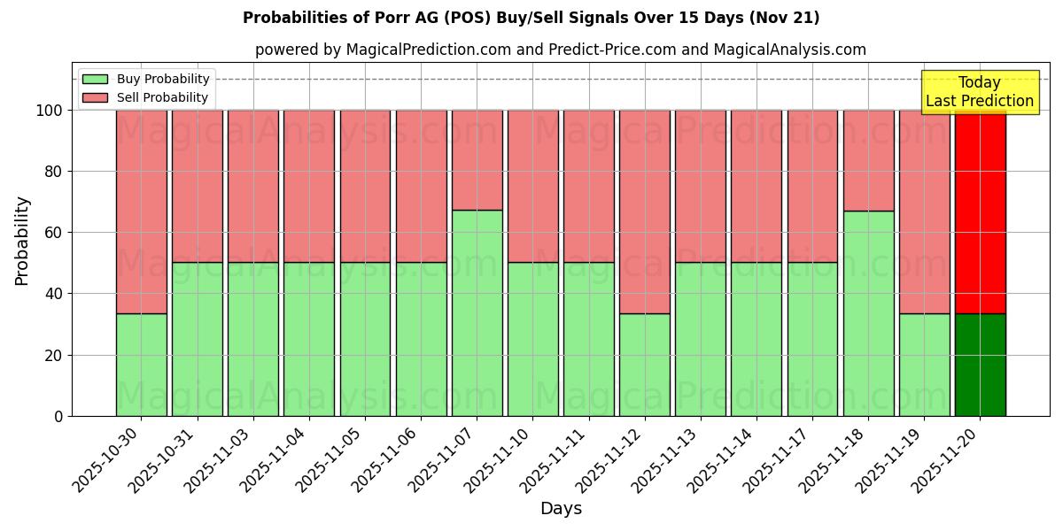 Probabilities of Porr AG (POS) Buy/Sell Signals Using Several AI Models Over 5 Days (21 Nov) 
