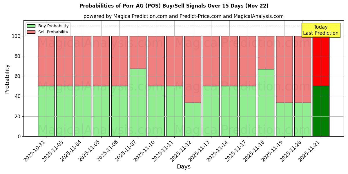 Probabilities of Porr AG (POS) Buy/Sell Signals Using Several AI Models Over 5 Days (22 Nov) 