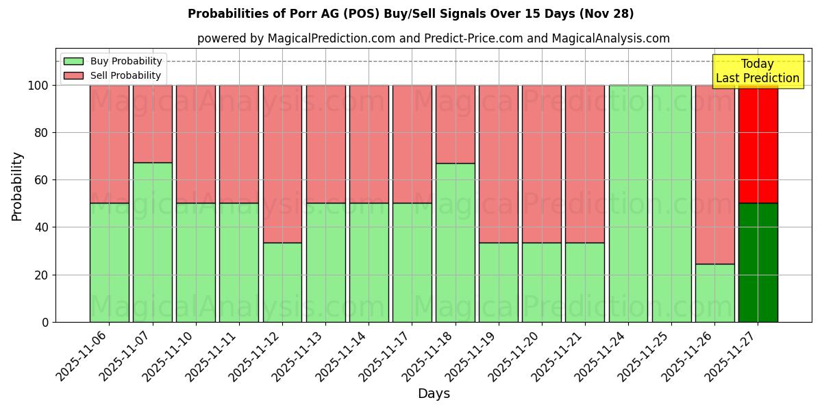 Probabilities of Porr AG (POS) Buy/Sell Signals Using Several AI Models Over 10 Days (28 Nov) 