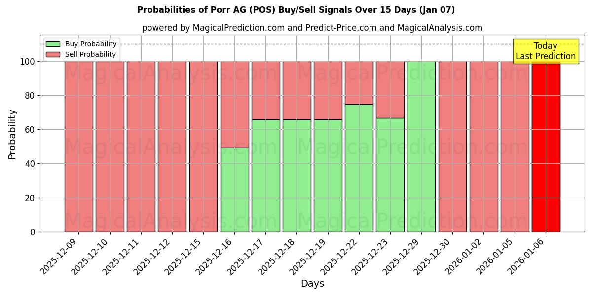 Probabilities of Porr AG (POS) Buy/Sell Signals Using Several AI Models Over 5 Days (06 Jan) 