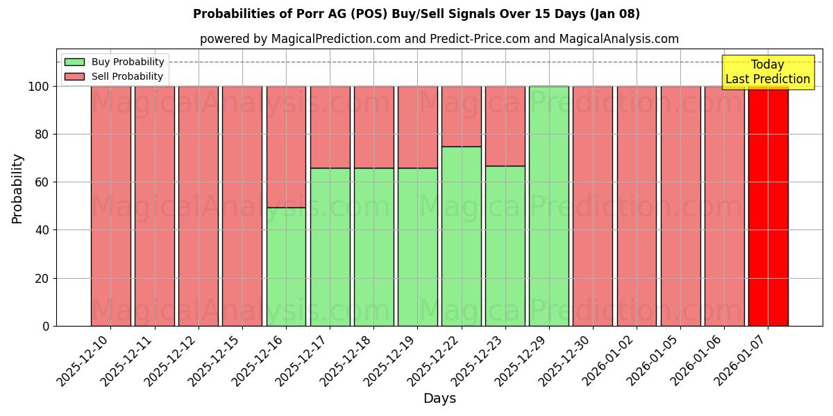 Probabilities of Porr AG (POS) Buy/Sell Signals Using Several AI Models Over 5 Days (07 Jan) 