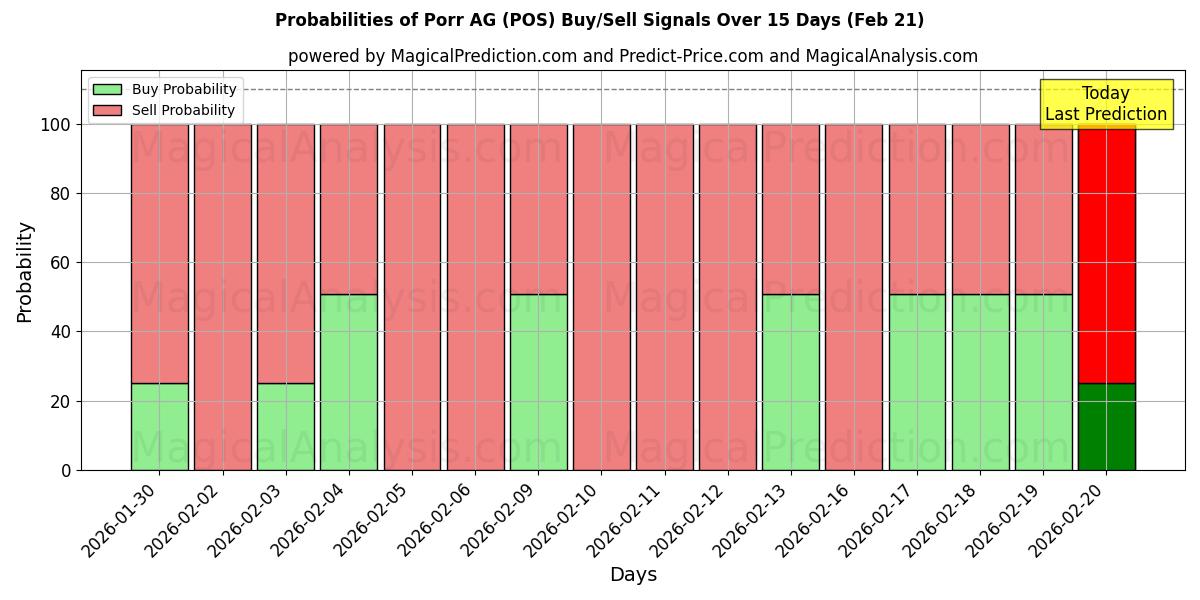 Probabilities of Porr AG (POS) Buy/Sell Signals Using Several AI Models Over 5 Days (21 Feb) 