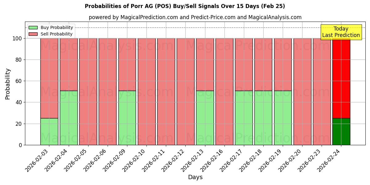 Probabilities of Porr AG (POS) Buy/Sell Signals Using Several AI Models Over 5 Days (25 Feb) 