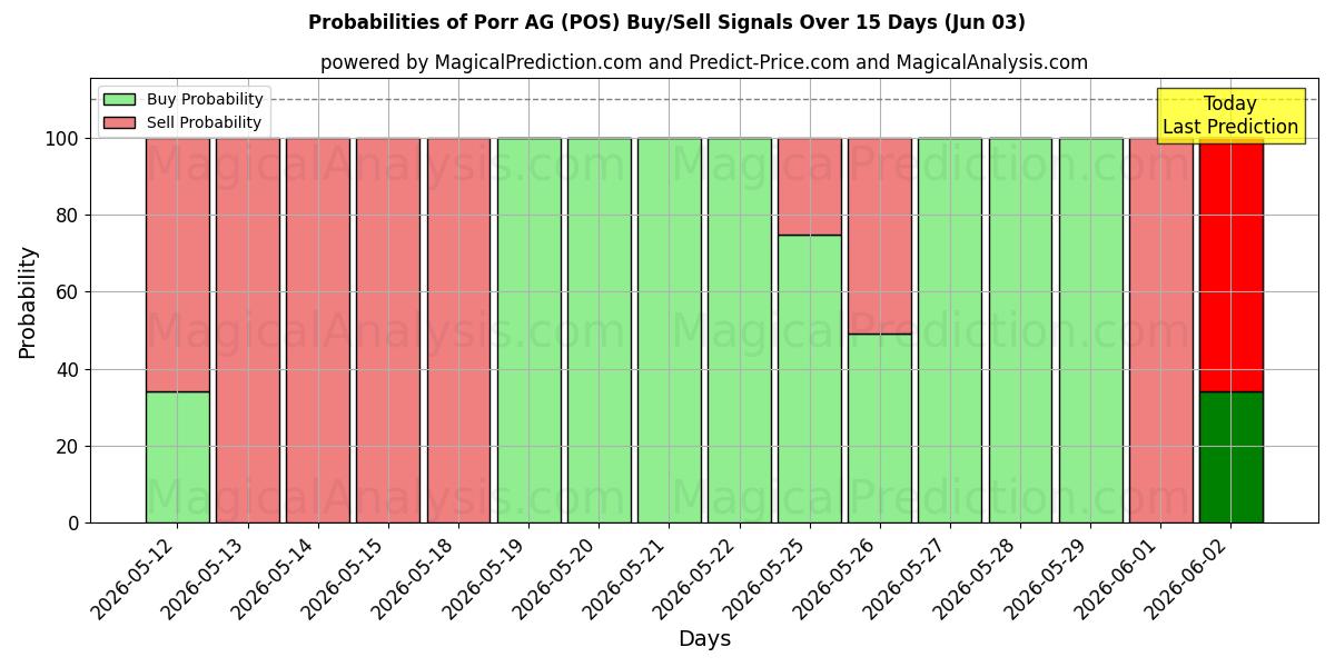 Probabilities of Porr AG (POS) Buy/Sell Signals Using Several AI Models Over 5 Days (03 Jun) 