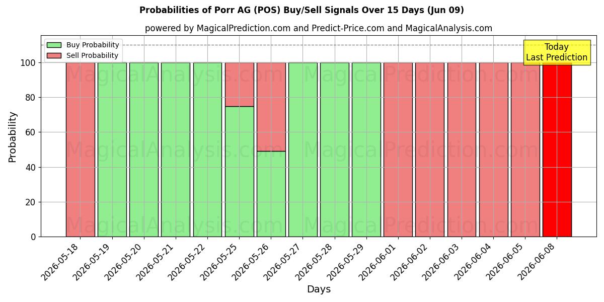Probabilities of Porr AG (POS) Buy/Sell Signals Using Several AI Models Over 5 Days (09 Jun) 