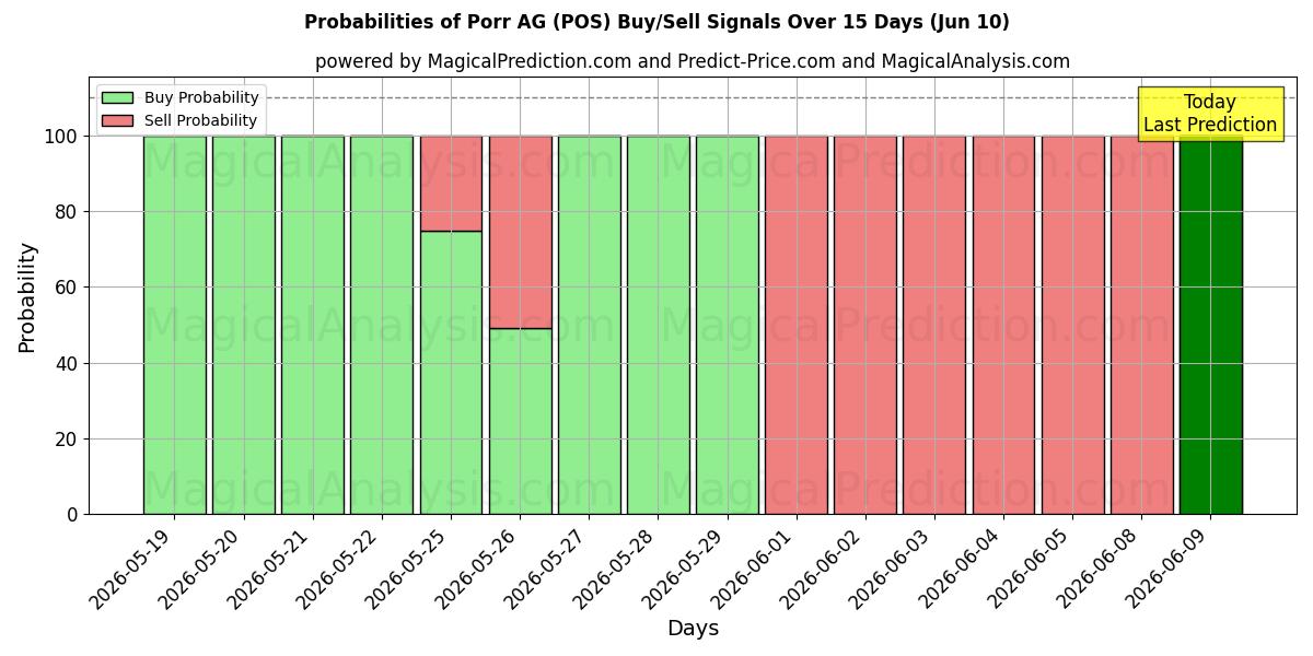 Probabilities of Porr AG (POS) Buy/Sell Signals Using Several AI Models Over 5 Days (10 Jun) 