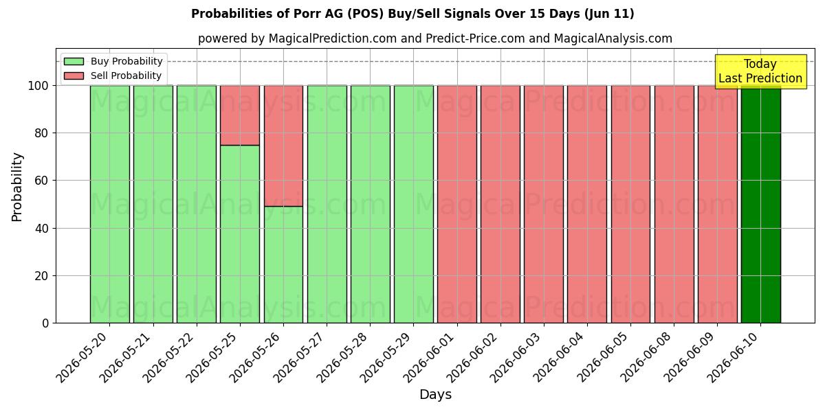 Probabilities of Porr AG (POS) Buy/Sell Signals Using Several AI Models Over 5 Days (11 Jun) 