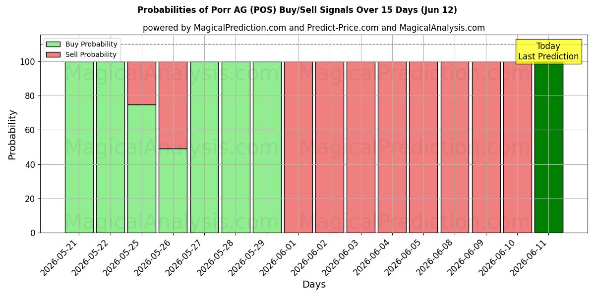 Probabilities of Porr AG (POS) Buy/Sell Signals Using Several AI Models Over 5 Days (12 Jun) 
