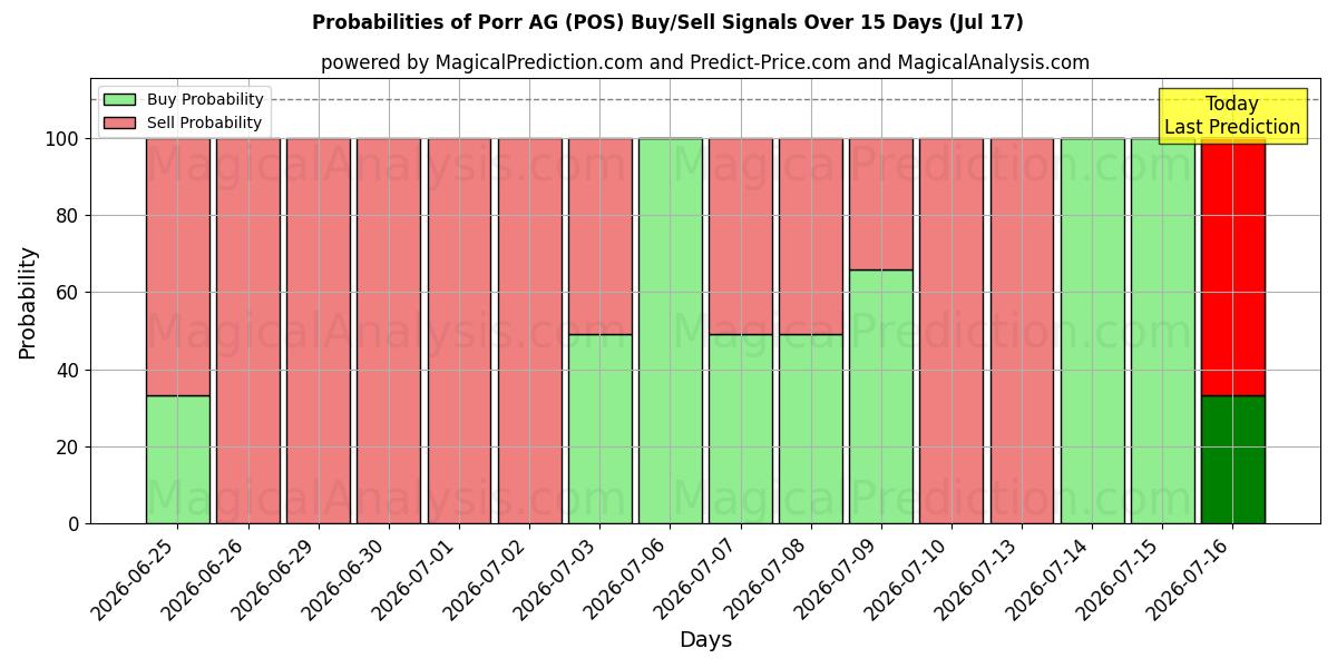 Probabilities of Porr AG (POS) Buy/Sell Signals Using Several AI Models Over 5 Days (17 Jul) 