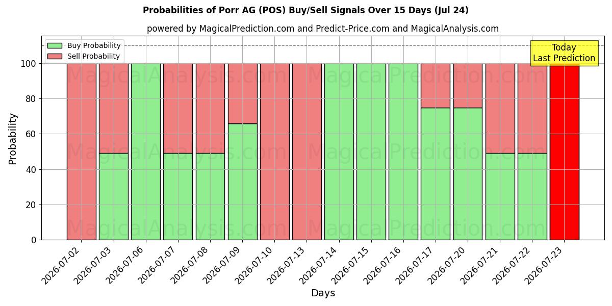 Probabilities of Porr AG (POS) Buy/Sell Signals Using Several AI Models Over 5 Days (24 Jul) 