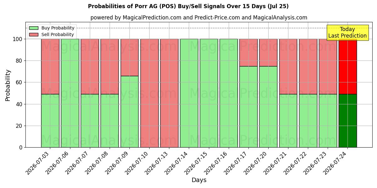 Probabilities of Porr AG (POS) Buy/Sell Signals Using Several AI Models Over 5 Days (25 Jul) 