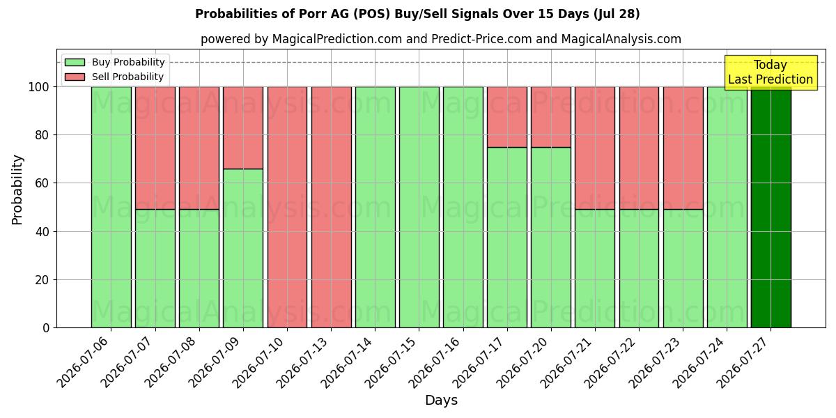 Probabilities of Porr AG (POS) Buy/Sell Signals Using Several AI Models Over 5 Days (28 Jul) 