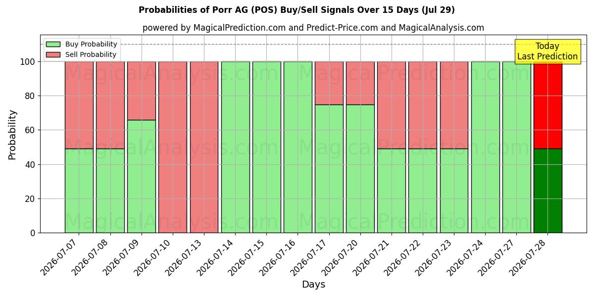 Probabilities of Porr AG (POS) Buy/Sell Signals Using Several AI Models Over 5 Days (29 Jul) 