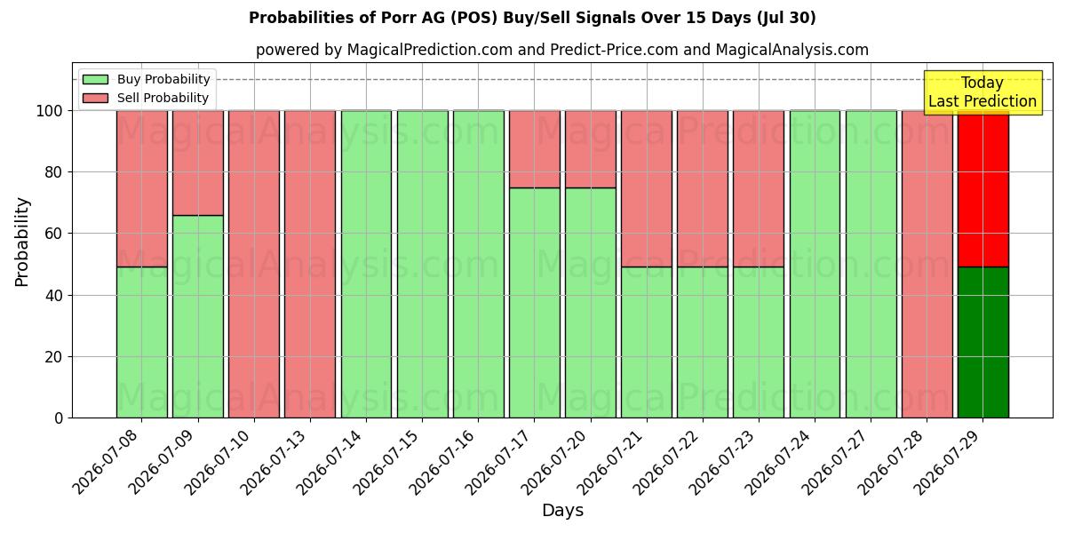 Probabilities of Porr AG (POS) Buy/Sell Signals Using Several AI Models Over 5 Days (30 Jul) 