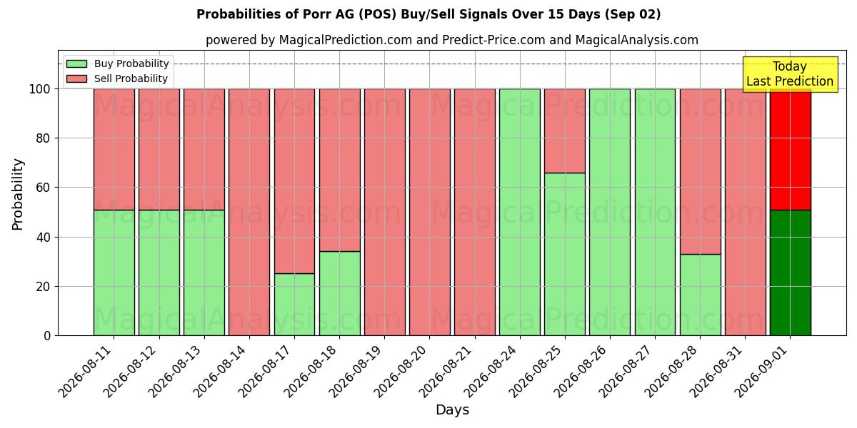 Probabilities of Porr AG (POS) Buy/Sell Signals Using Several AI Models Over 5 Days (02 Sep) 