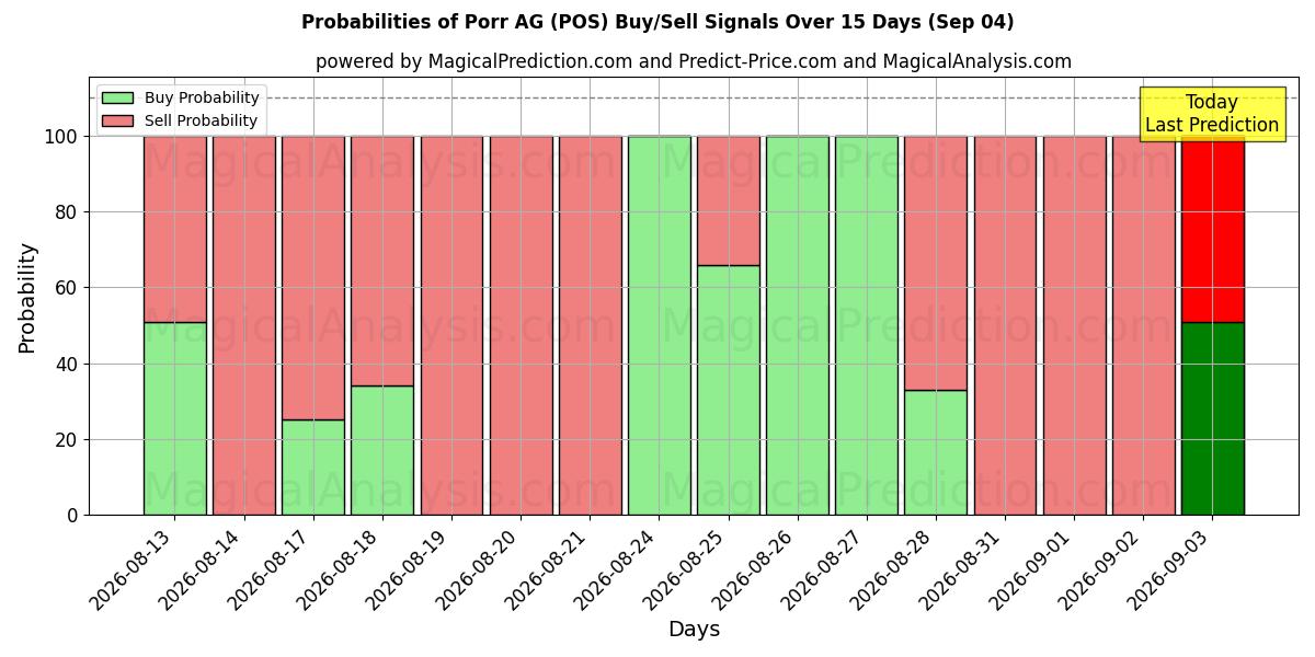 Probabilities of Porr AG (POS) Buy/Sell Signals Using Several AI Models Over 5 Days (04 Sep) 