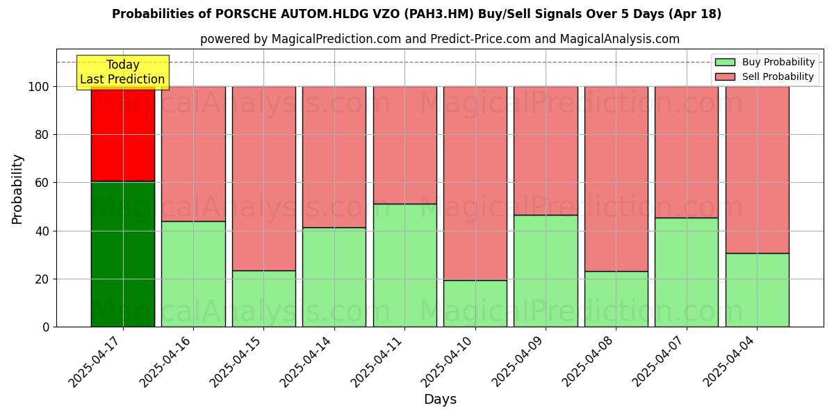 Probabilities of PORSCHE AUTOM.HLDG VZO (PAH3.HM) Buy/Sell Signals Using Several AI Models Over 5 Days (18 Apr) 