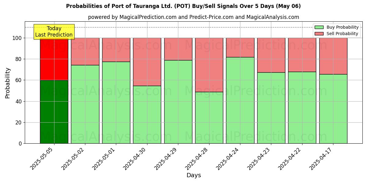 Wahrscheinlichkeiten von Port of Tauranga Ltd. (POT) Kauf-/Verkaufssignalen unter Verwendung mehrerer KI-Modelle über 10 Tage (06 May) Probabilities of Port of Tauranga Ltd. (POT) Buy/Sell Signals Using Several AI Models Over 5 Days (06 May)