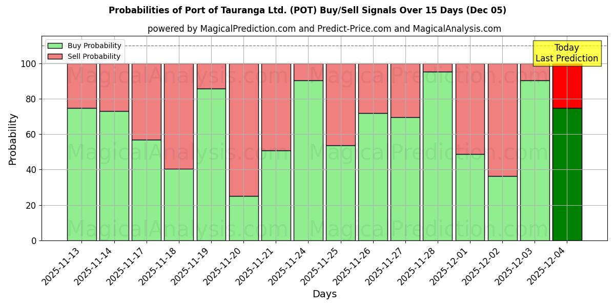 Probabilities of Port of Tauranga Ltd. (POT) Buy/Sell Signals Using Several AI Models Over 5 Days (05 Dec) 