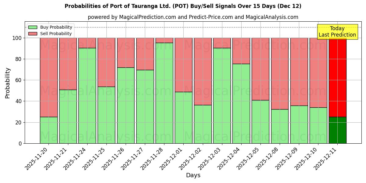 Probabilities of Port of Tauranga Ltd. (POT) Buy/Sell Signals Using Several AI Models Over 5 Days (12 Dec) 