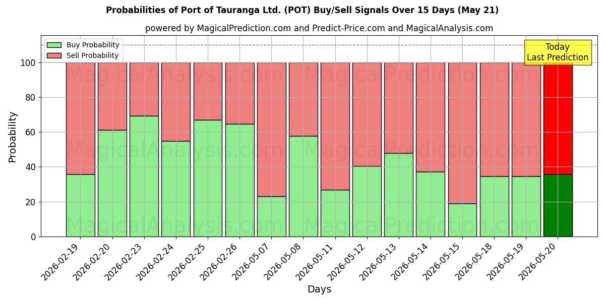 Probabilities of Port of Tauranga Ltd. (POT) Buy/Sell Signals Using Several AI Models Over 5 Days (21 May) 