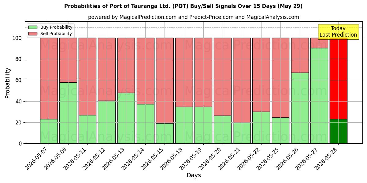 Probabilities of Port of Tauranga Ltd. (POT) Buy/Sell Signals Using Several AI Models Over 5 Days (29 May) 