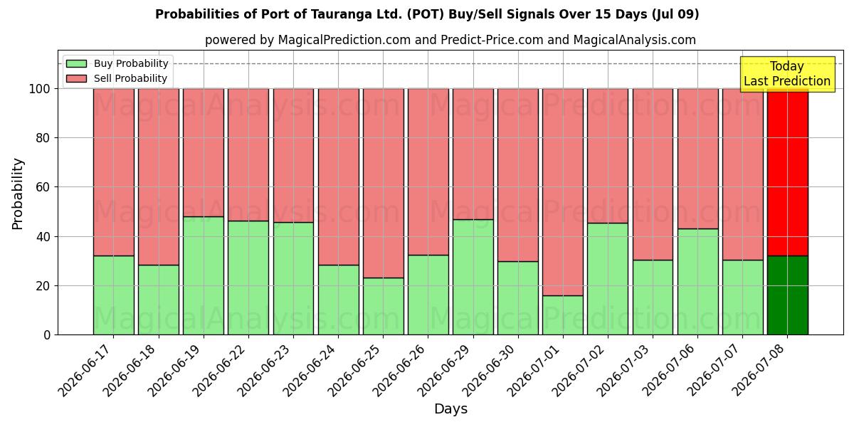 Probabilities of Port of Tauranga Ltd. (POT) Buy/Sell Signals Using Several AI Models Over 5 Days (09 Jul) 